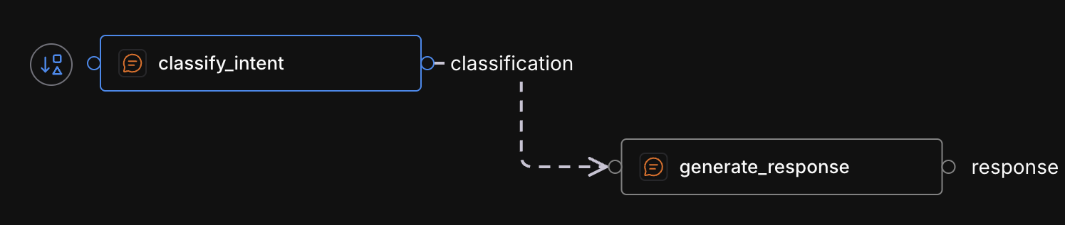 An output handle on the classifier connected by a dashed line to an input handle on the router