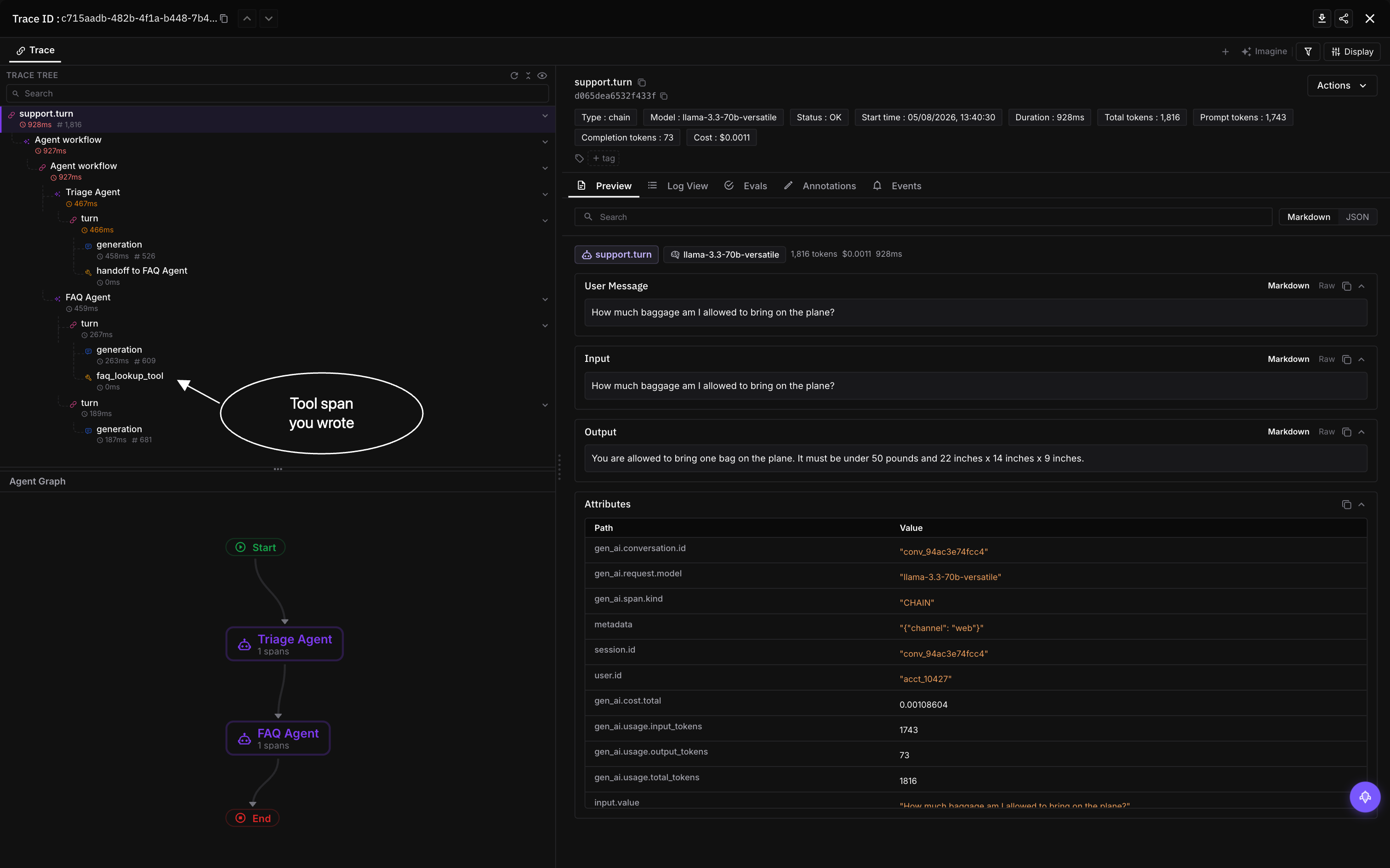 The trace tree for one support turn, from the support.turn root through the triage agent, the handoff, the FAQ agent, the tool span and three LLM spans, with the attributes panel showing session.id, user.id and cost
