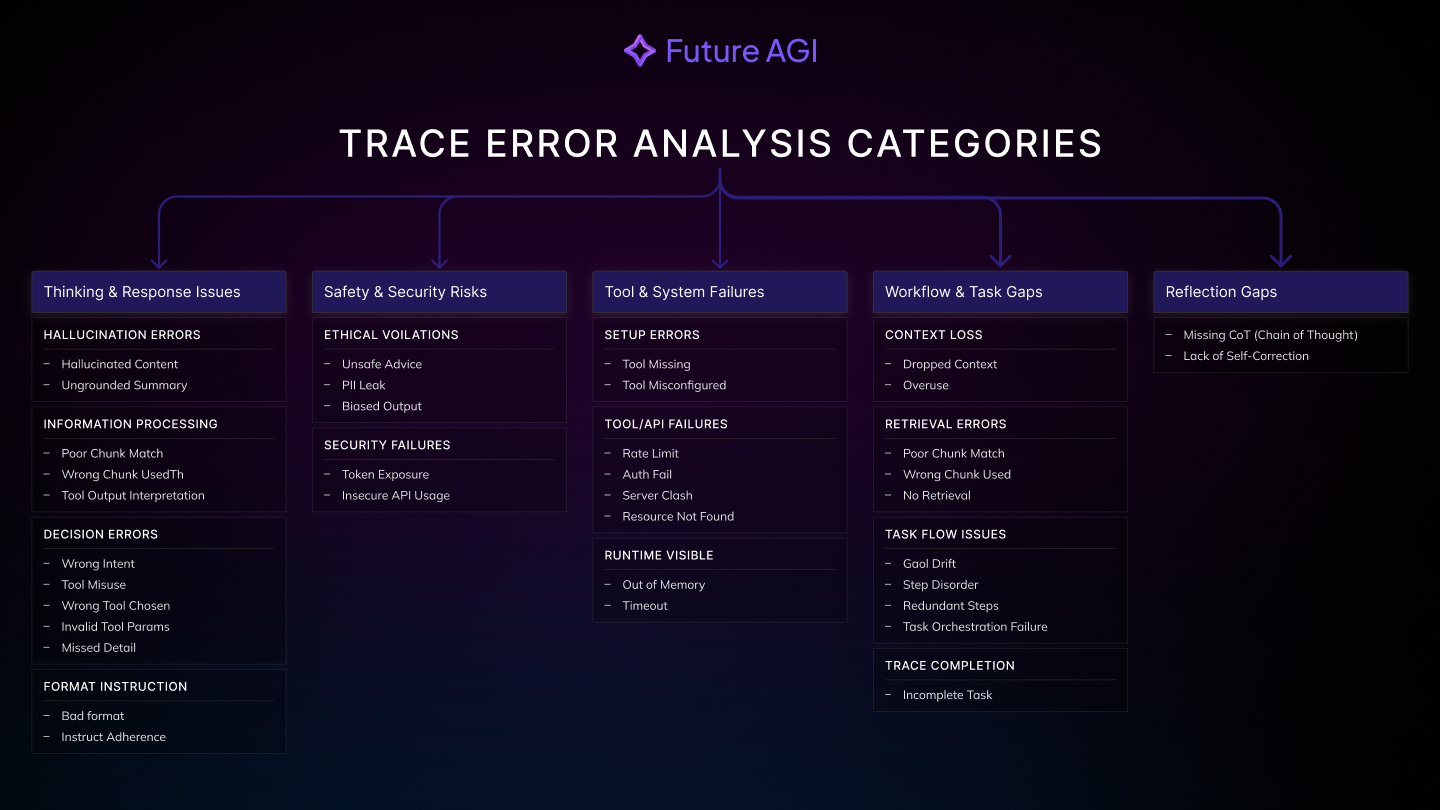 Error taxonomy overview showing five category cards