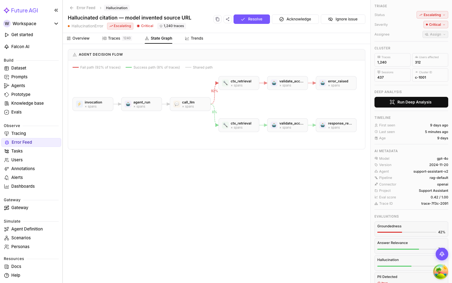 Close-up of the Agent Decision Flow fork showing 92% failure path vs 8% success path