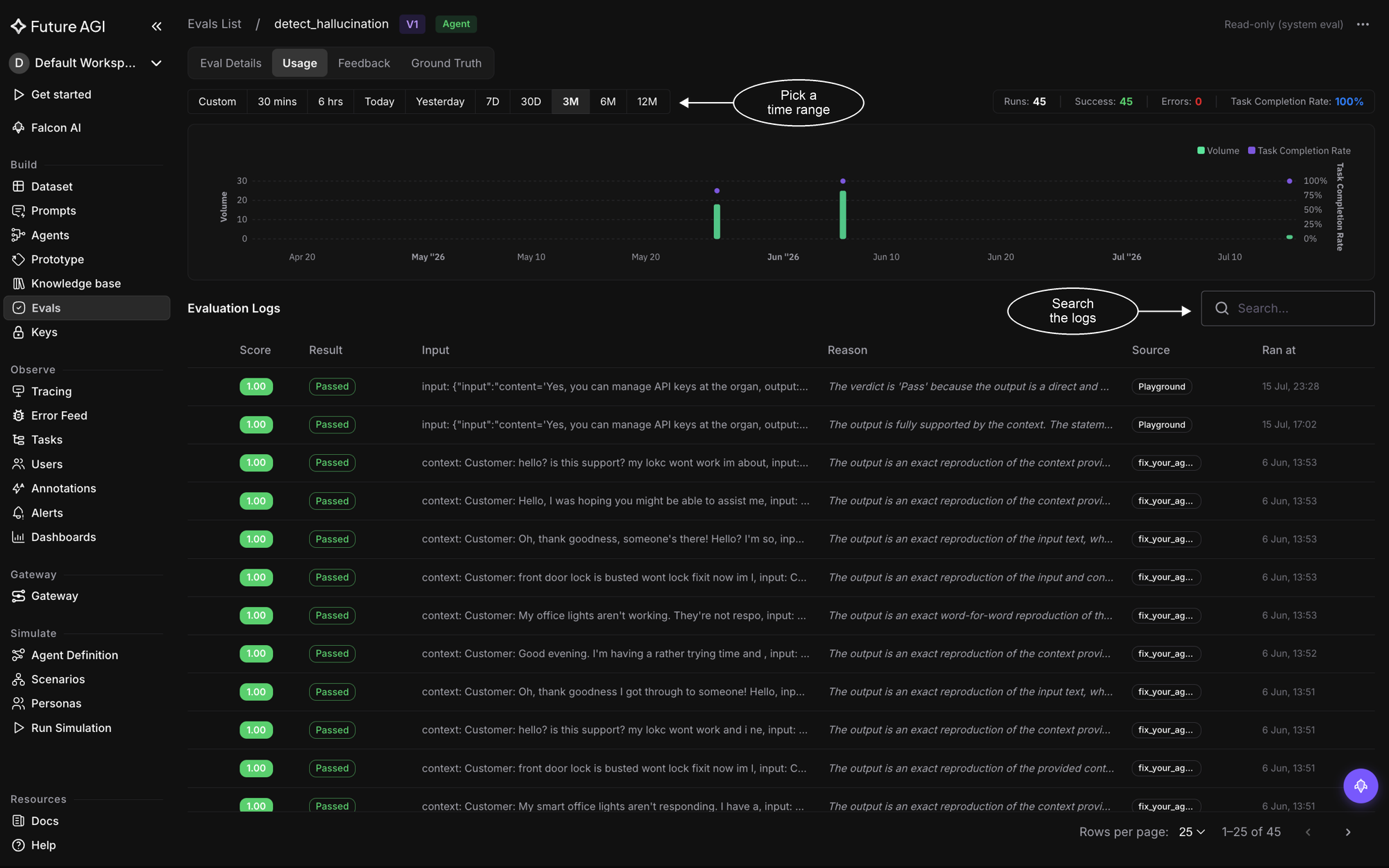 The eval's Usage tab with a time-range selector, summary stats, a volume and completion-rate chart, and searchable evaluation logs below