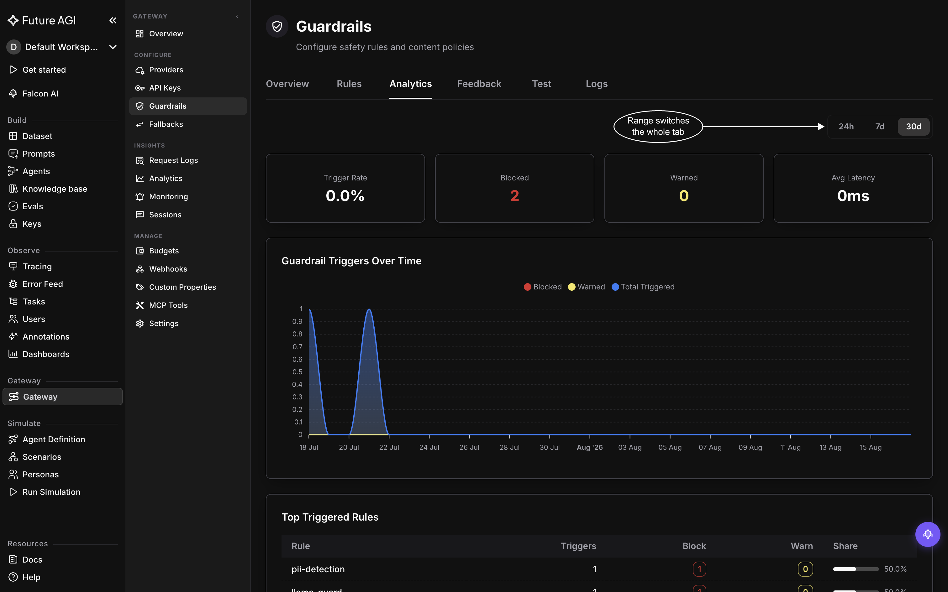 The Guardrails Analytics tab on the 30d range, showing the Trigger Rate, Blocked, Warned and Avg Latency cards above the Guardrail Triggers Over Time chart and the start of the Top Triggered Rules table