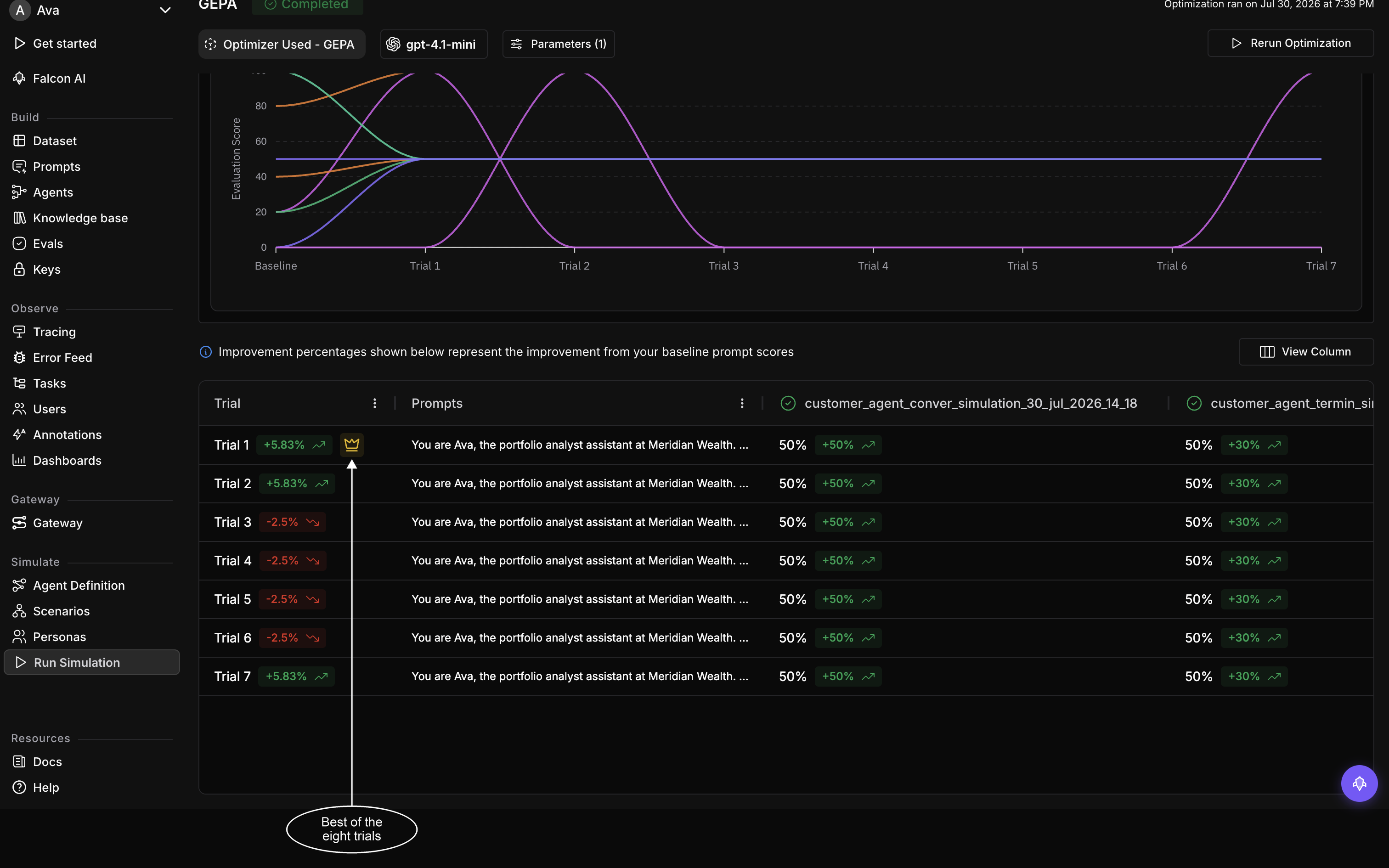 A completed GEPA optimization run, showing the Optimization Results chart across the baseline and seven trials, and the trials table with an improvement percentage against each one